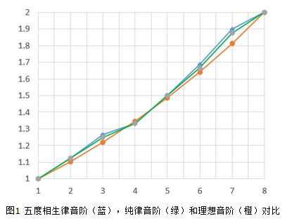 音阶频率曲线